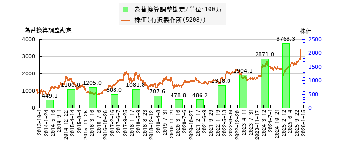 と株価との比較