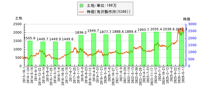 と株価との比較