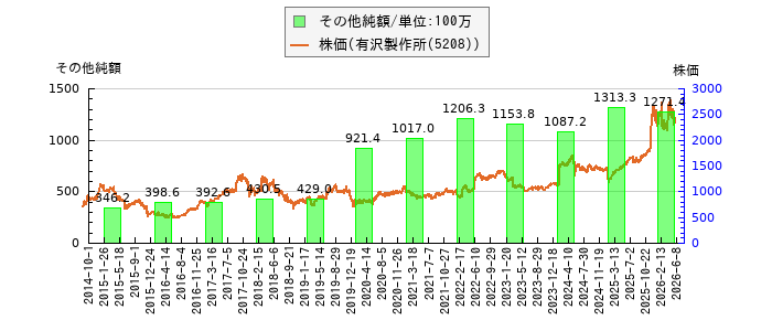 と株価との比較
