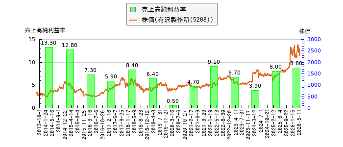 と株価との比較