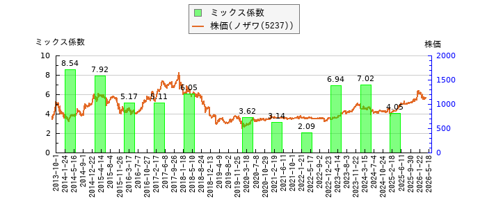 と株価との比較