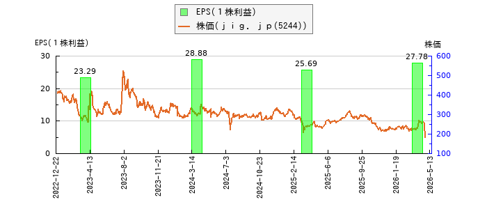と株価との比較