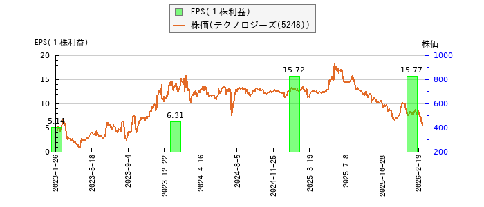 と株価との比較