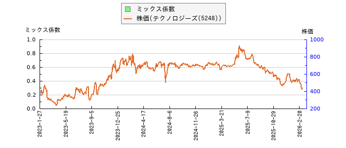 と株価との比較