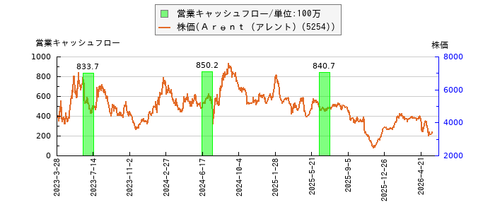 と株価との比較