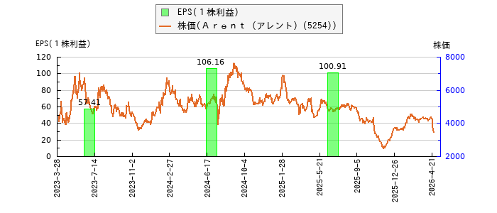 と株価との比較