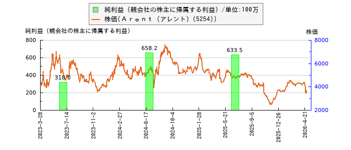 と株価との比較