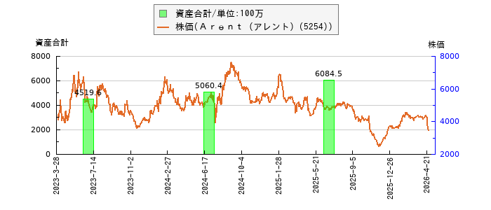 と株価との比較