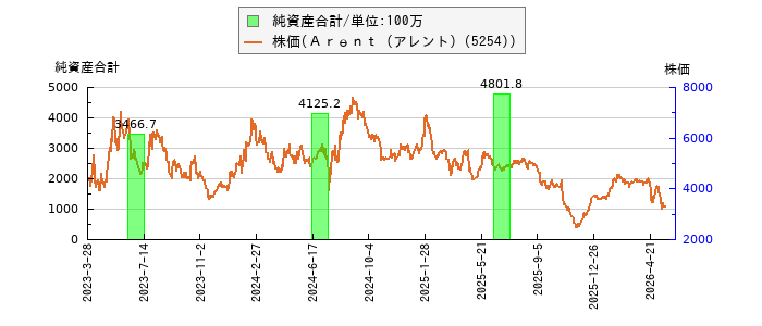 と株価との比較