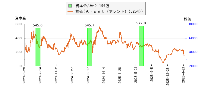 と株価との比較