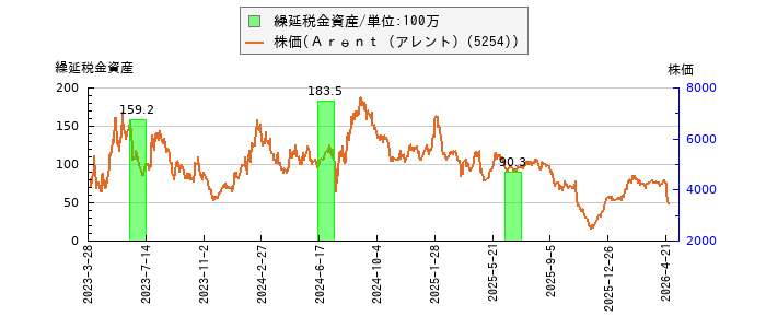 と株価との比較