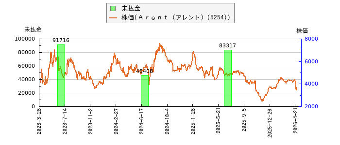 と株価との比較