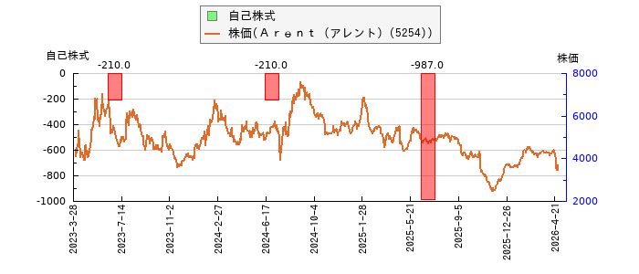 と株価との比較