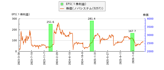 と株価との比較