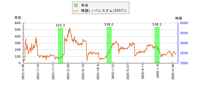 と株価との比較