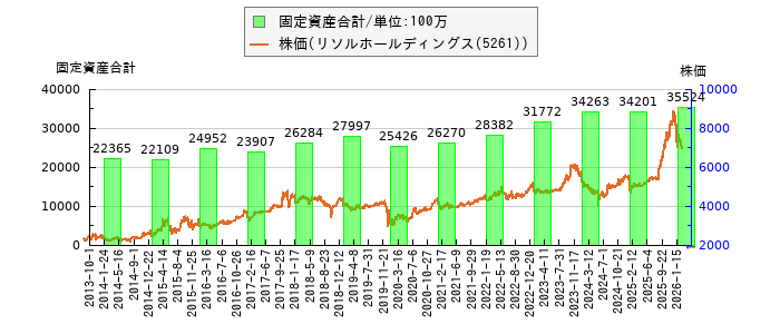 と株価との比較