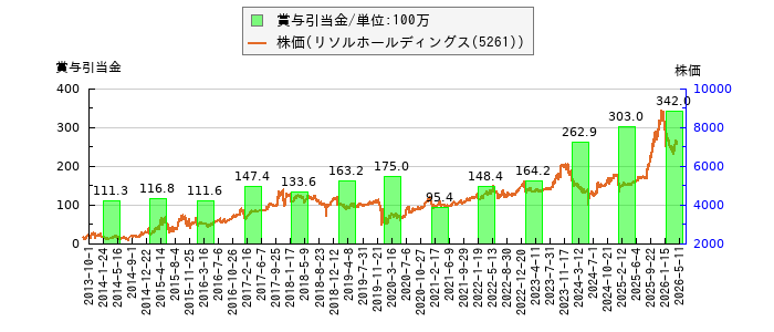 と株価との比較