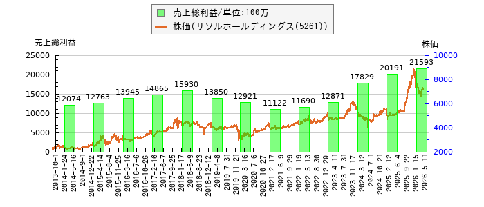と株価との比較