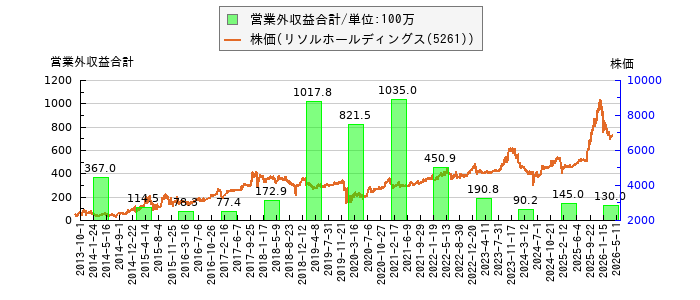 と株価との比較