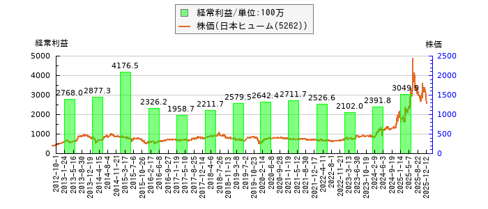 と株価との比較