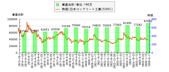 と株価との比較