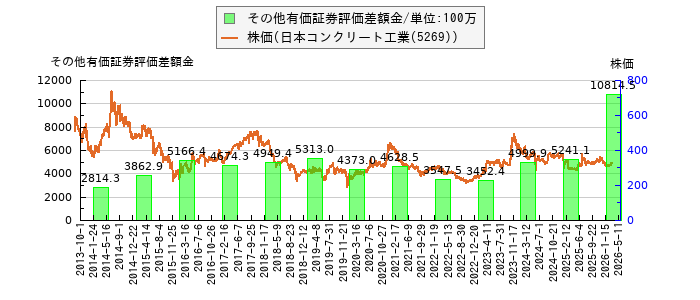 と株価との比較