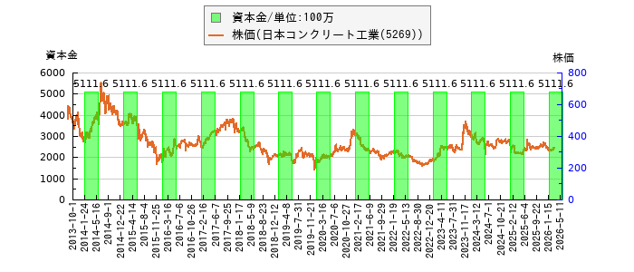 と株価との比較