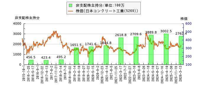 と株価との比較