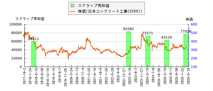 と株価との比較