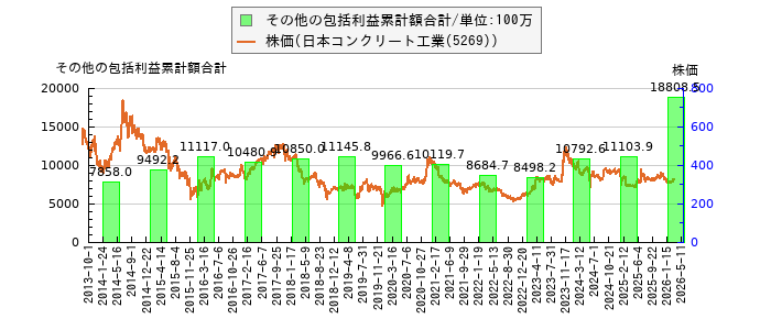 と株価との比較