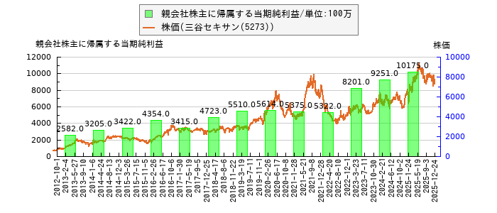 と株価との比較
