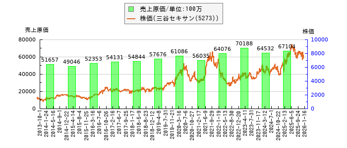 と株価との比較
