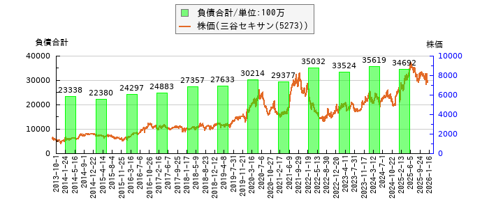 と株価との比較