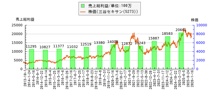 と株価との比較