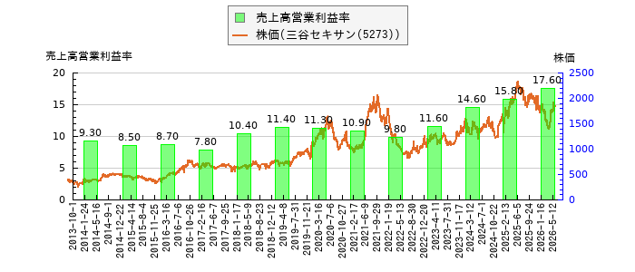 と株価との比較