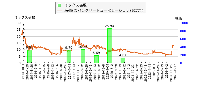 と株価との比較