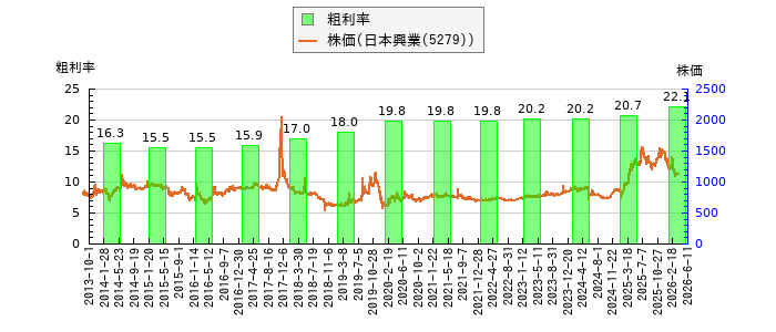 と株価との比較