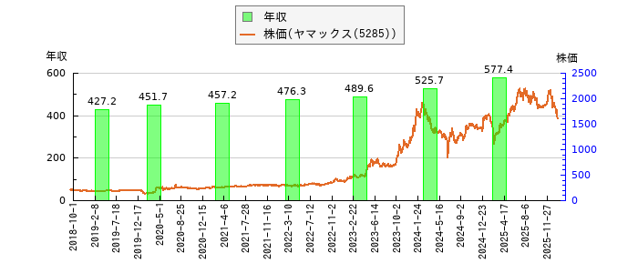 と株価との比較