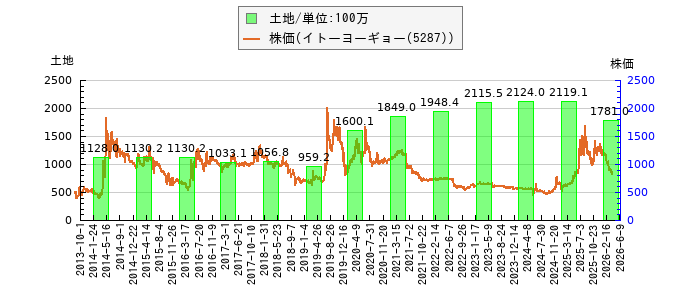 と株価との比較