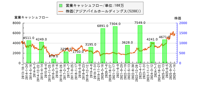 と株価との比較