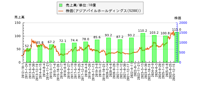 と株価との比較