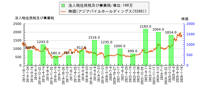 と株価との比較