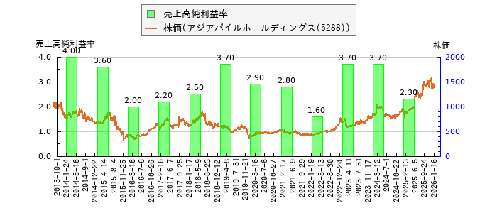 と株価との比較