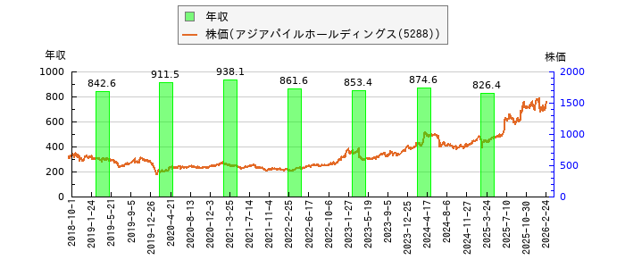と株価との比較