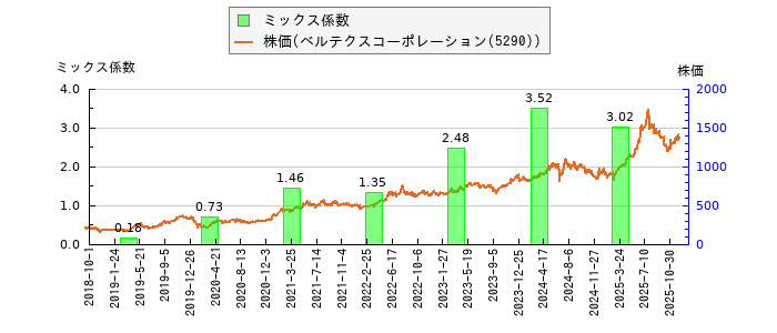 と株価との比較