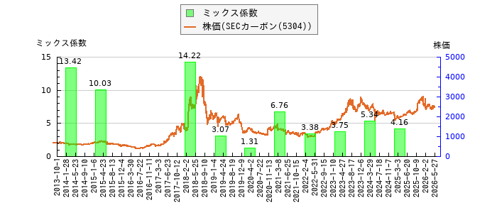 と株価との比較