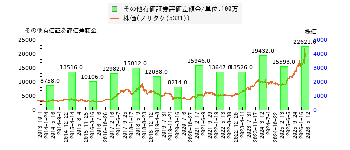 と株価との比較