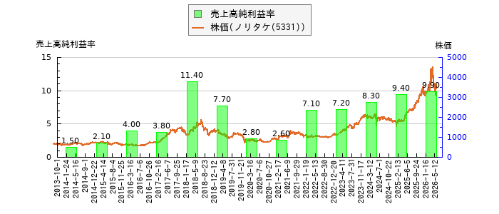 と株価との比較