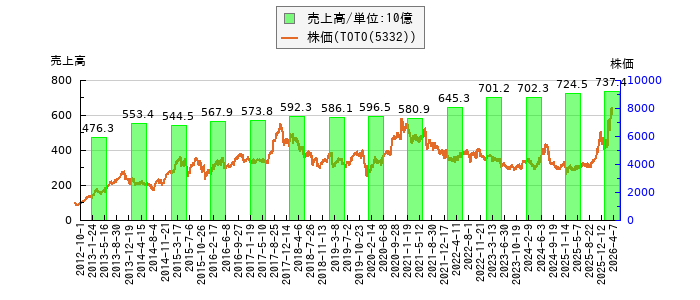 と株価との比較