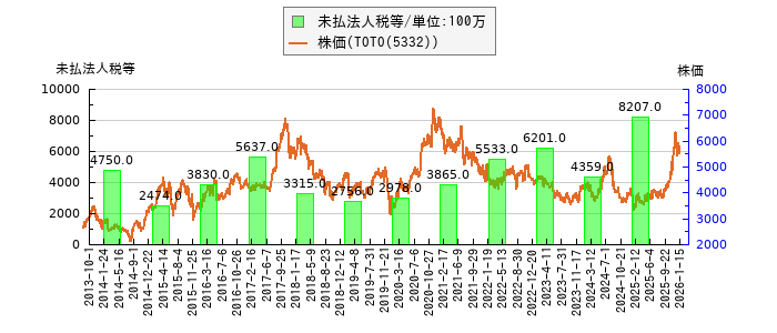 と株価との比較